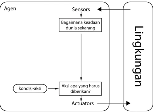 Gambar 2.4 Agen refleks sederhana 