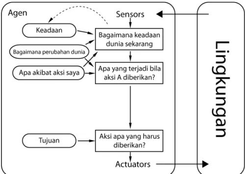 Gambar 2.6 Agen refleks berbasis tujuan 
