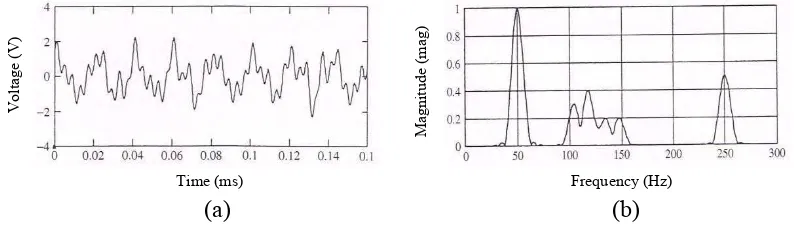 Figure 1.2: (a) Waveform with Harmonic Components                                                            