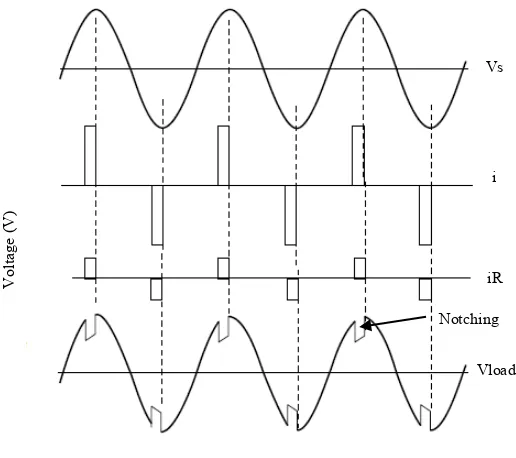 Figure 2.1: Harmonic Signal Occur Inside Sinusoidal Signal [12] 
