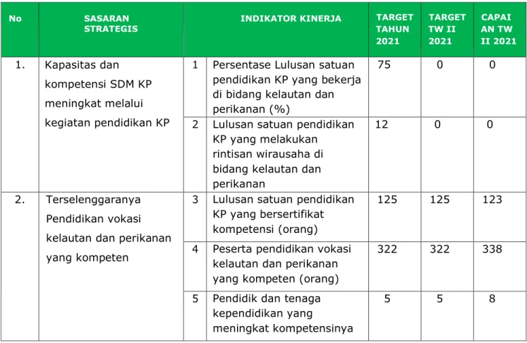 Tabel 2 Capaian Kinerja SUPM Pontianak Triwulan II Tahun 2021 