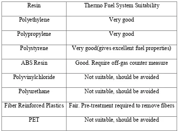Table 2.1: Material used in Pyrolysis 