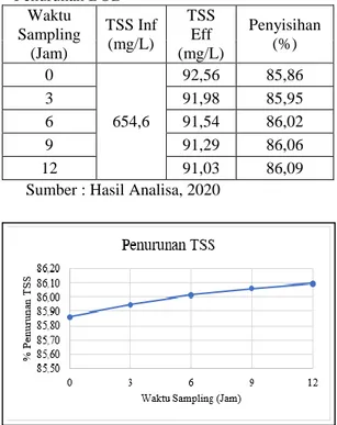 Tabel  -5  :  Pengaruh  Waktu  Sampling  Pada  Penurunan BOD  Waktu  Sampling  (Jam)  BOD Inf  (mg/L)  BOD Eff  (mg/L)  Penyisihan (%)  0  1369,3  84,97  93,79 3 84,69 93,81 6 84,45 93,83  9  83,67  93,89  12  82,56  93,97 