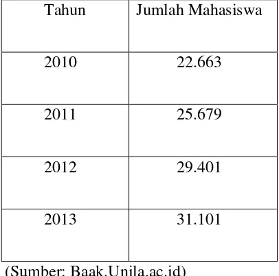 Tabel 1. Jumlah Mahasiswa Universitas Lampung Tahun 2010 sampai 2013 
