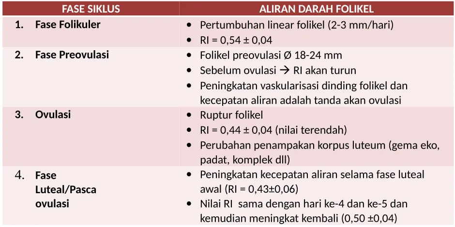 Tabel 1. Parameter TSV Doppler berdasarkan fase follikulogenesis