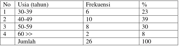 Tabel 3.1RESPONDEN IBU-IBU MEROKOK BERDASARKAN USIA