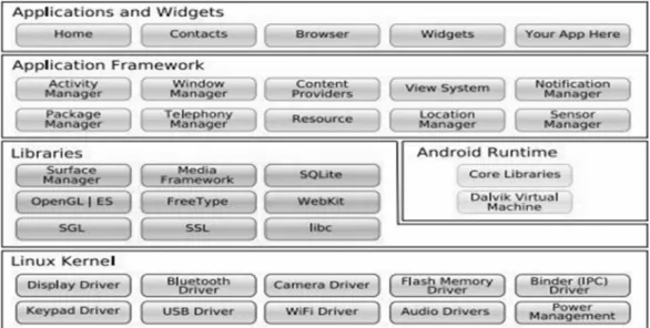 Gambar 2.6 Arsitektur platform Android (Safaat, 2010) 