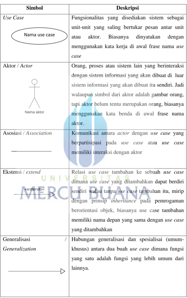 Tabel 2.1  Simbol Use Case Diagram (Rosa A.S.-M.Shalahuddin, 2011:138). 