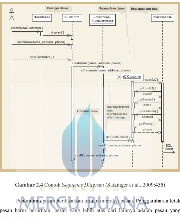 Gambar 2.4 Contoh Sequence Diagram (Satzinger et al., 2009:435) 
