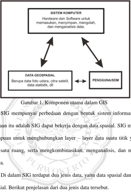 Gambar 1. Komponen utama dalam GIS 