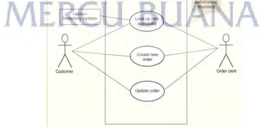 Gambar 2.2  Use Case dan Notasi Usecase (Sumber : Satzinger 2010: p244 )  