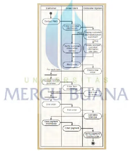 Gambar 2.3 Contoh Activity Diagram (Satzinger 2010 ,p249) 