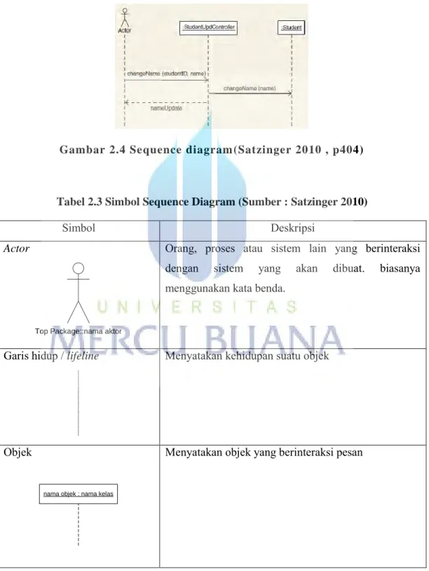 Gambar 2.4 Sequence diagram (Satzinger 2010 , p404)  