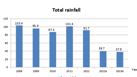 Figure 2.1: Total rainfall in Malaysia from 2008 to 2013 