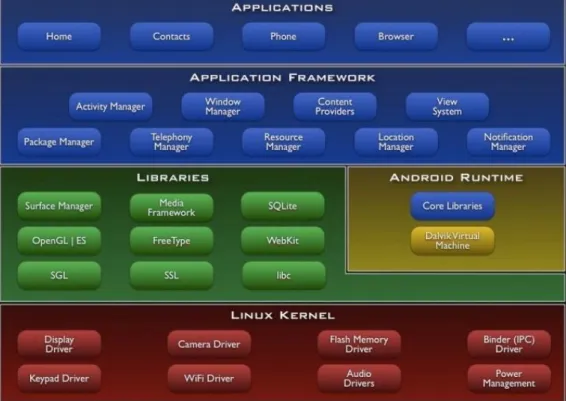 Gambar 0.1 Arsitektur platform Android (Zechner, 2011) 