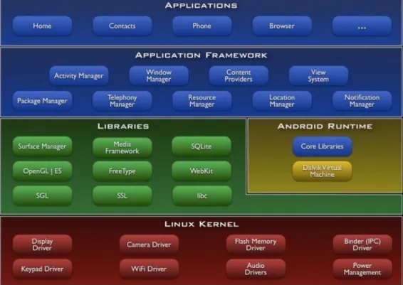 Gambar 0.1 Arsitektur platform Android (Zechner, 2011) 
