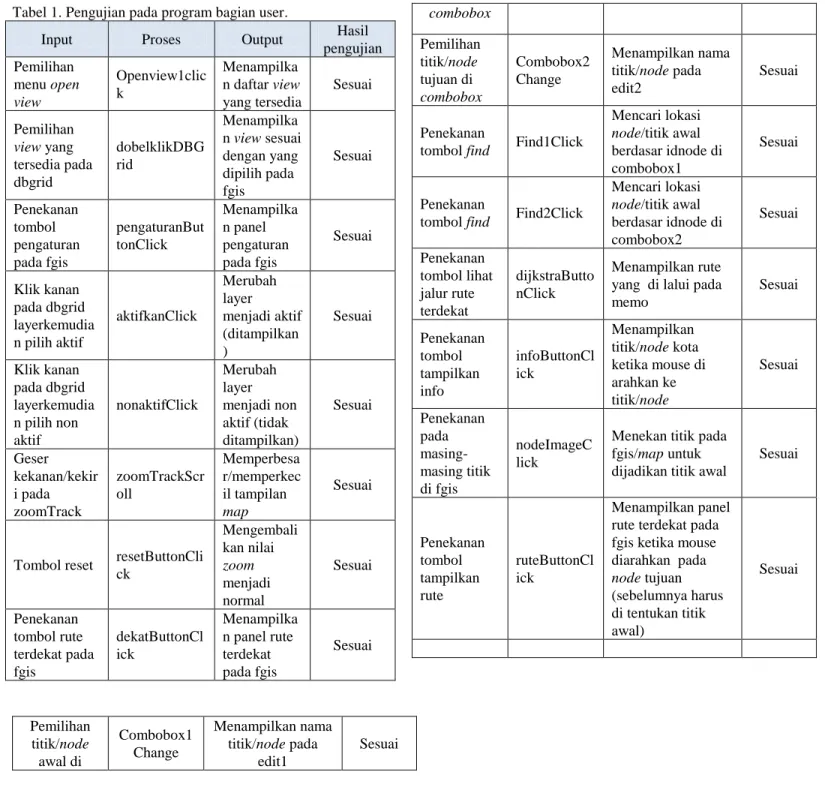 Tabel pengujian program pada masukan bagian admin  ditunjukan oleh tabel 4.2 berikut ini