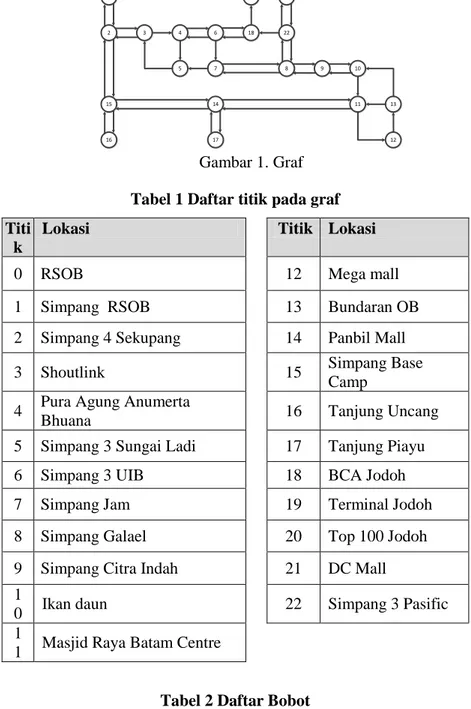 Gambar 1. Graf  Tabel 1 Daftar titik pada graf  Titi