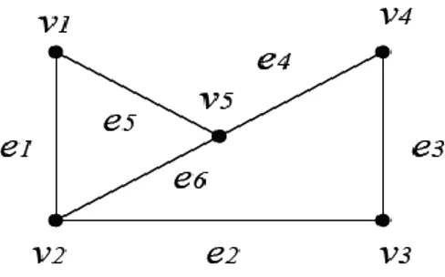 Gambar 2.5: Graf Tak Berarah (Undirect Graph)  (Iryanto, 2003) 