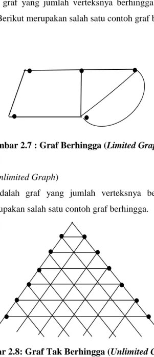 Gambar 2.7 : Graf Berhingga (Limited Graph) 