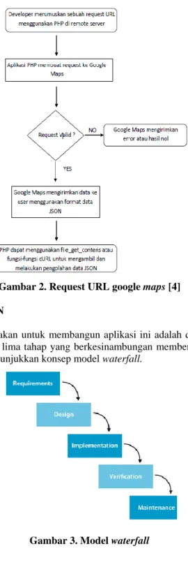Gambar 2. Request URL google maps [4] 