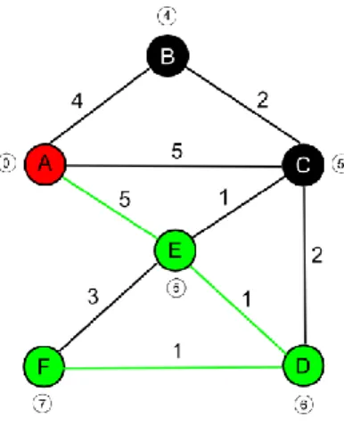 Gambar 2.5 Jalur terpendek algoritma Dijkstra 