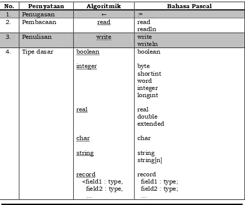 Tabel 4 Translasi Notasi Algoritmik ke Bahasa Pascal. 
