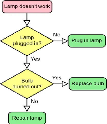 Gambar 2.5. Contoh diagram alir proses yang berhubungan dengan kerusakan  lampu 