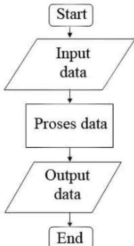 Gambar 2.6. Contoh diagram alir proses 