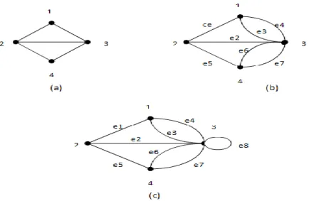 Gambar 2.2 Graf sederhana (a), Graf Ganda (b), Graf semu (c) 