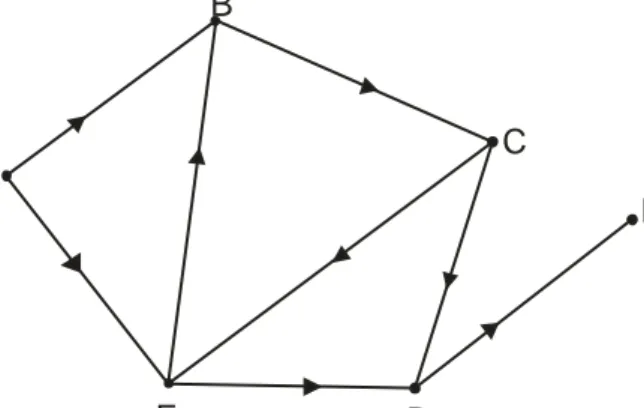 Gambar 2.4 Implementasi Graph Berarah 
