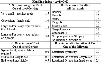 Table 2.1: Lucas DFA method – Manual Handling Analysis (Chan & Salustri, 2003) 