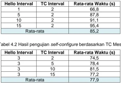 Tabel 4.1 Hasil rata-rata pengujian self-configure berdasarkan Hello Interval  Hello Interval  TC Interval  Rata-rata Waktu (s) 