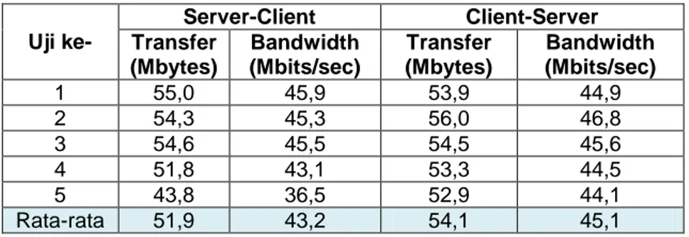 Tabel 4.1 Hasil pengujian bandwidth pada jalur R2-R3 