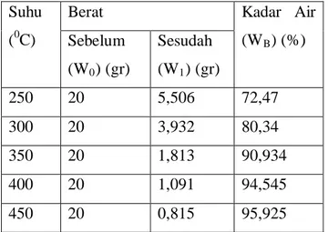 Tabel 1. Kadar Air setelah Dilakukan proses Karbonisasi  Suhu 