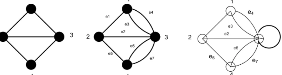 Gambar 2.6 Tiga buah graf (a) graf sederhana, (b) graf ganda, (c) graf semu  (Sumber: Munir, 2005, Hal: 356) 