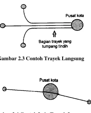 Gambar 2.3 Contoh Trayek Langsung 