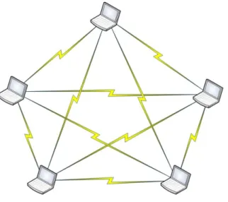 Gambar 2.9 MANET Partial Connected 