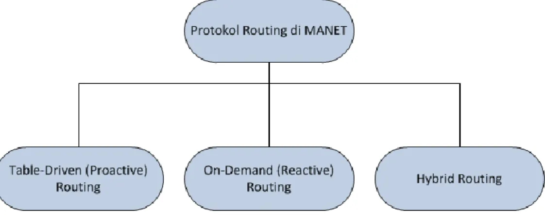 Gambar 2.11 berikut ini memperlihatkan klasifikasi sifat protokol routing pada  MANET