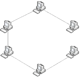 Gambar 2.2 Bentuk Topologi Ring 