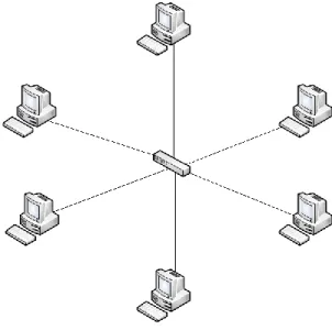 Gambar 2.3 Bentuk Topologi Star 