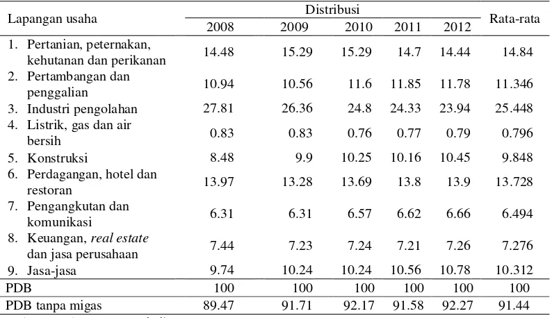 Tabel 1 Kontribusi PDB atas Dasar Harga Berlaku menurut Lapangan Usaha Tahun 2008-2012 (persen) 