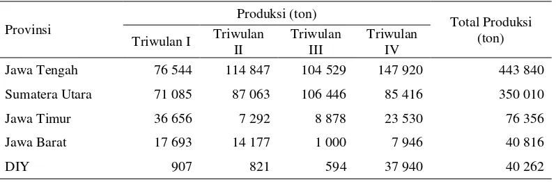 Tabel 2 Produksi Salak di Indonesia menurut Provinsi Tahun 2012 