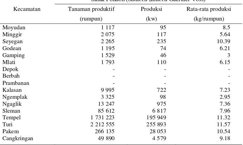 Tabel 3 Populasi Salak di Kabupaten Sleman Tahun 2008-2012 (rumpun)