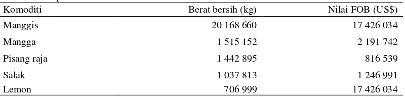 Tabel 6 Ekspor Produksi Buah-buahan Tahunan Indonesia Tahun 2012 