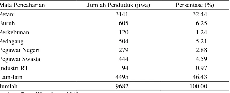 Tabel 9 Jumlah Penduduk di Desa Wonokerto Berdasarkan Mata Pencaharian  Tahun 2011 