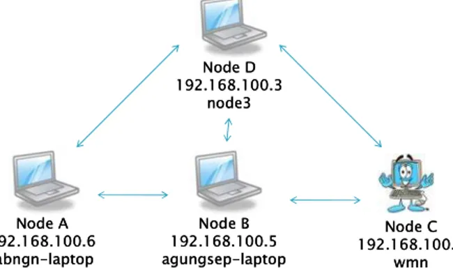 Gambar 11 menunjukkan tabel routing pada node C setelah node D masuk ke jaringan. 