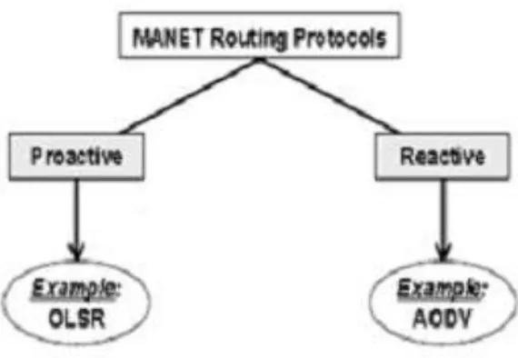 Gambar 1  Karakteristik protokol routing dalam MANET 