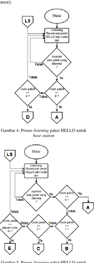 Gambar 4. Proses listening paket HELLO untuk  base station  