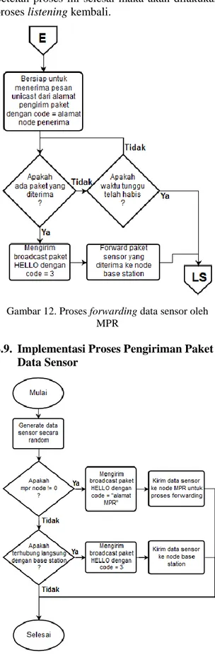Gambar 12. Proses forwarding data sensor oleh  MPR 